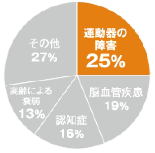 40代以上の2人に1人が関節痛で悩んでいます